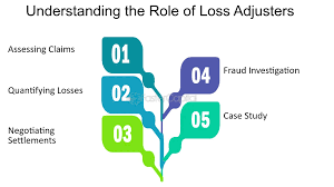 Fundamental Abilities of a Loss Adjuster